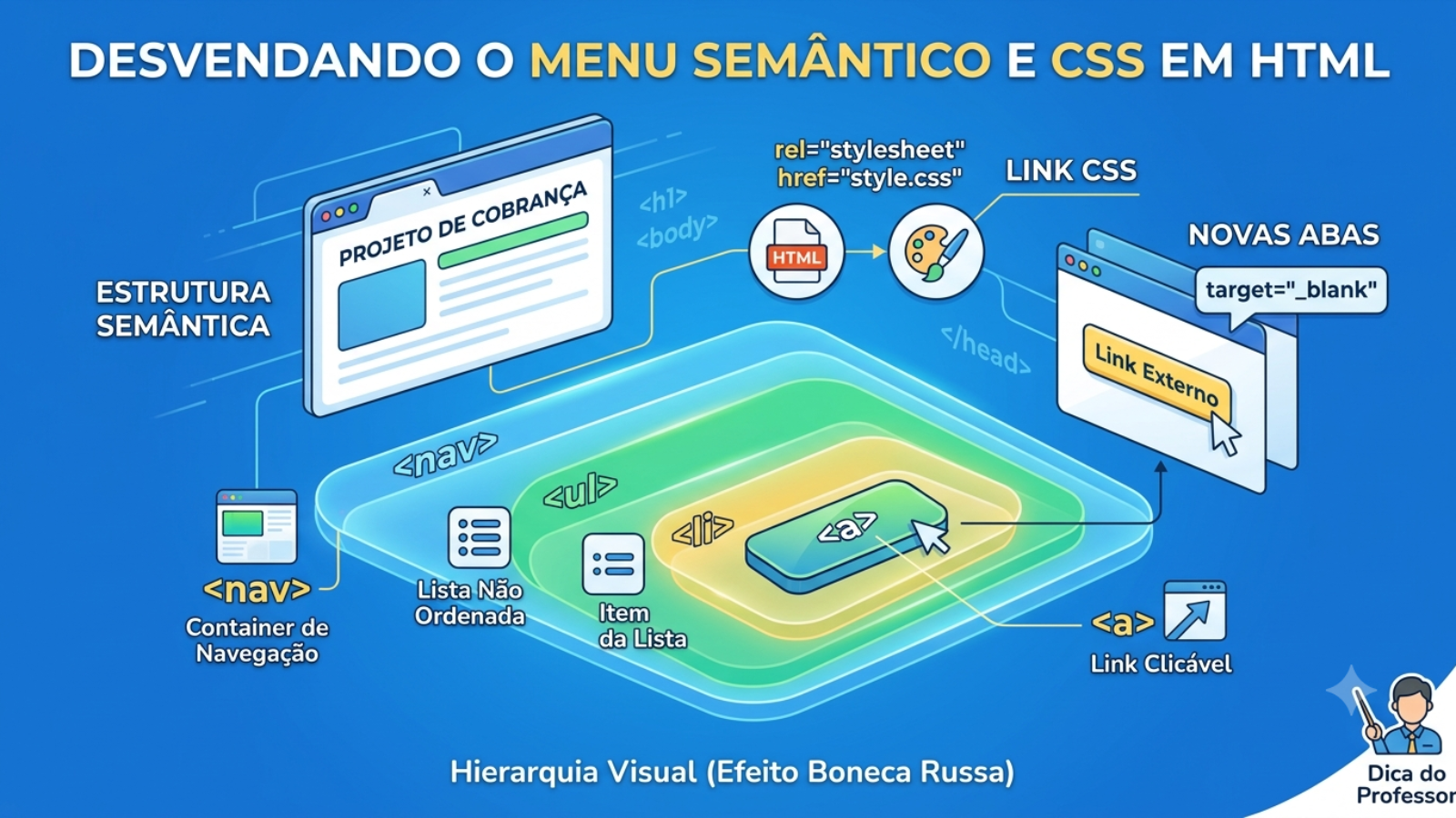 Menu HTML Entendo a sintaxe inicial